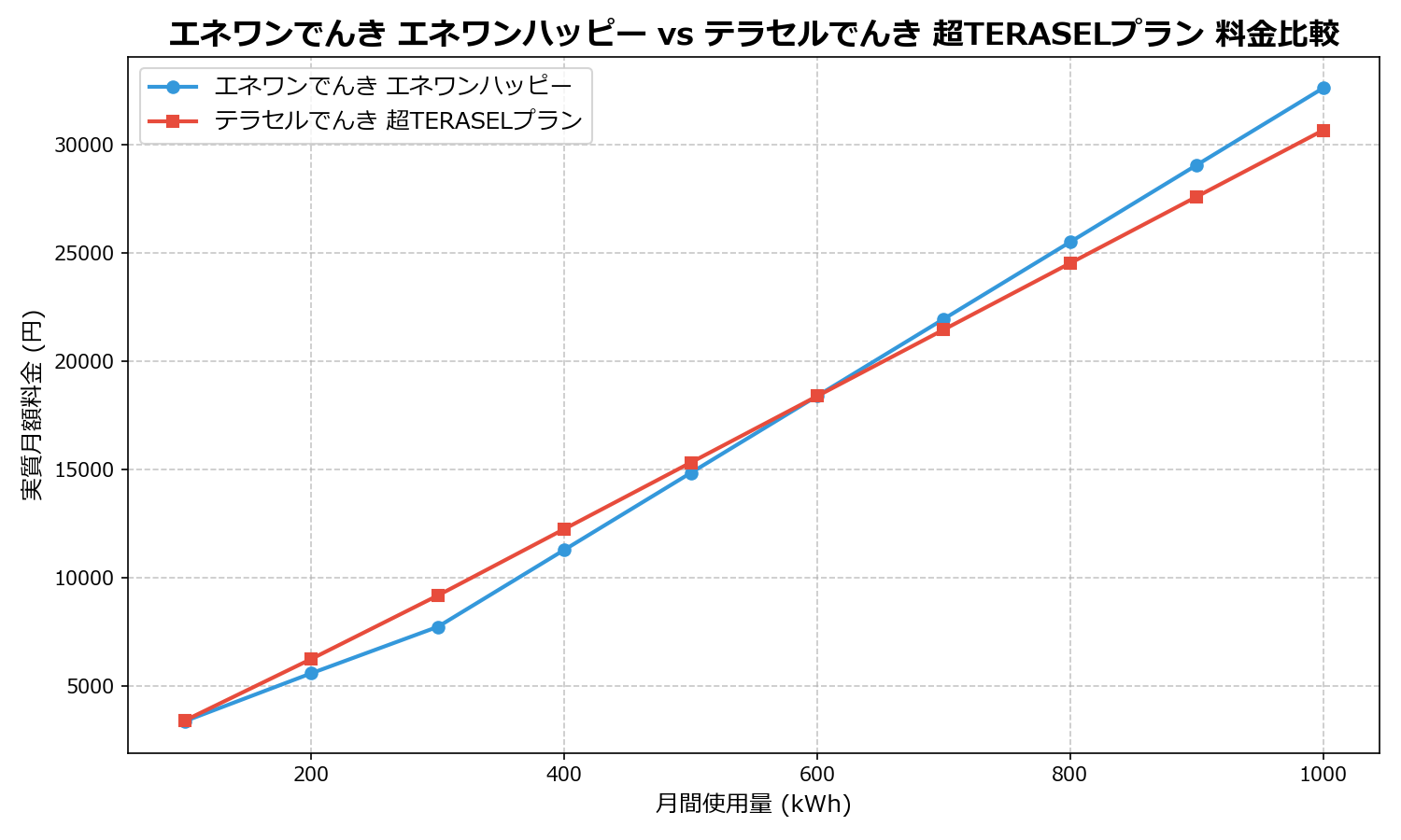 エネワンでんき エネワンハッピー vs テラセルでんき 超TERASELプラン 差額表