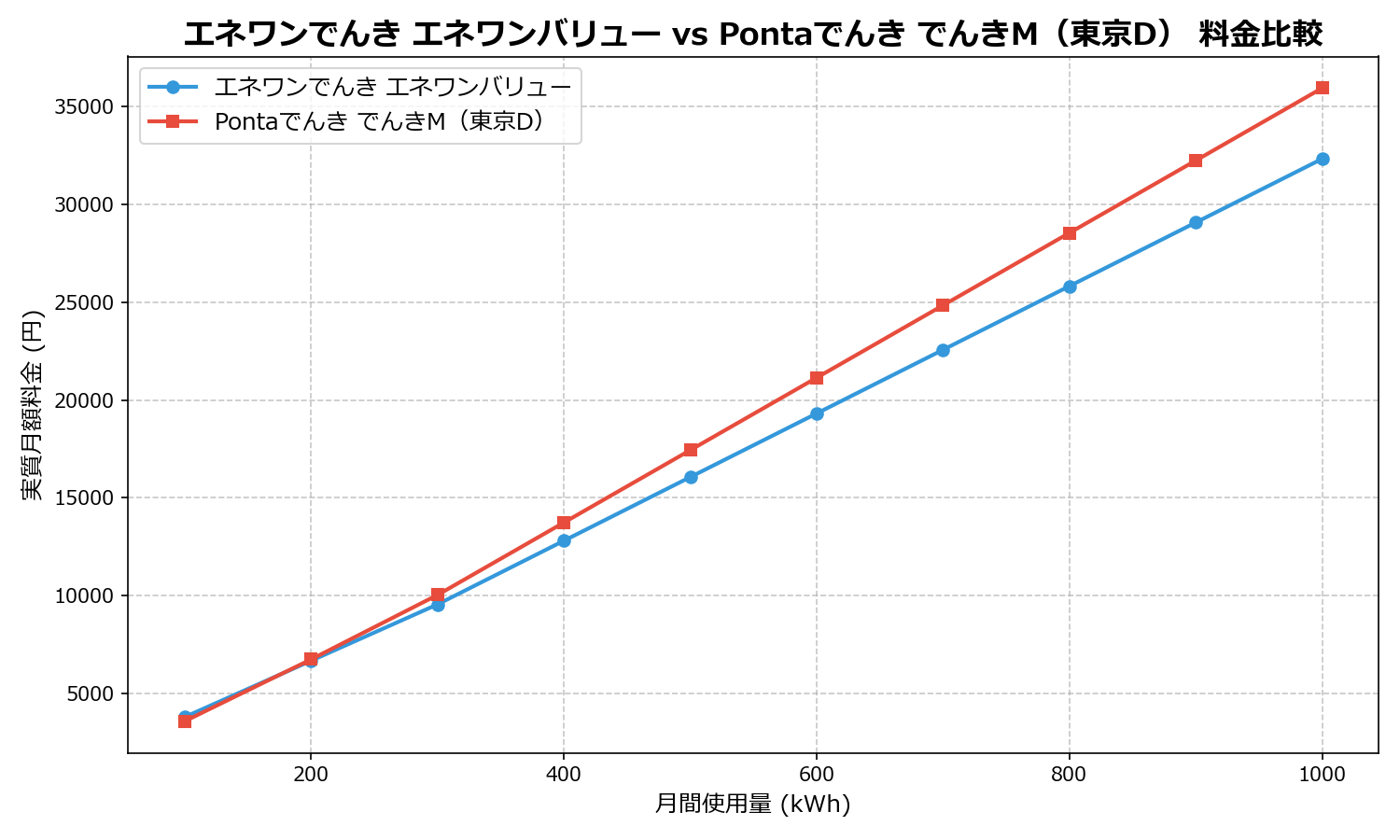 エネワンでんき エネワンバリュー vs Pontaでんき でんきM(東京D) 差額表