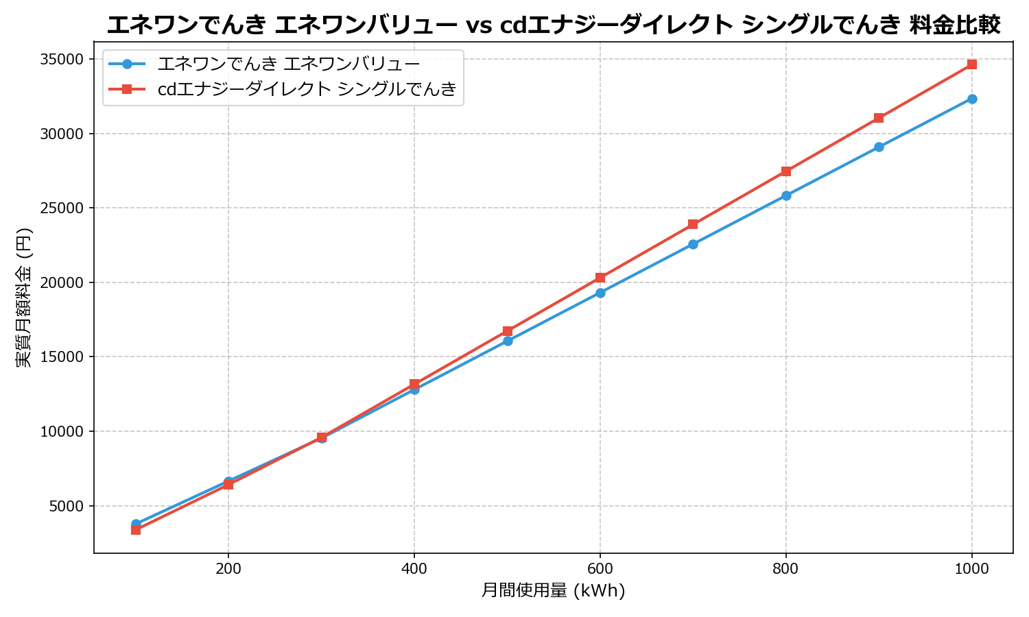 エネワンでんき エネワンバリュー vs cdエナジーダイレクト シングルでんき 差額表
