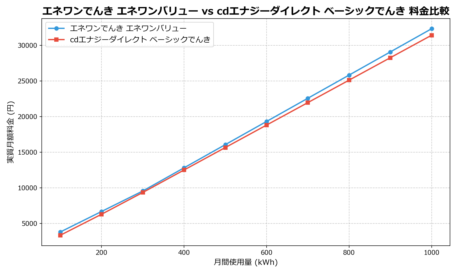エネワンでんき エネワンバリュー vs cdエナジーダイレクト ベーシックでんき 差額表