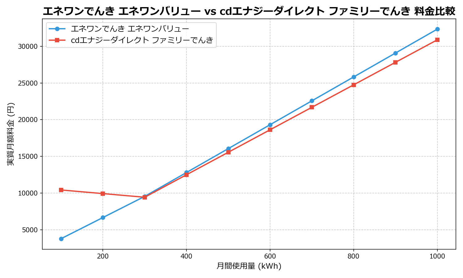 エネワンでんき エネワンバリュー vs cdエナジーダイレクト ファミリーでんき 差額表