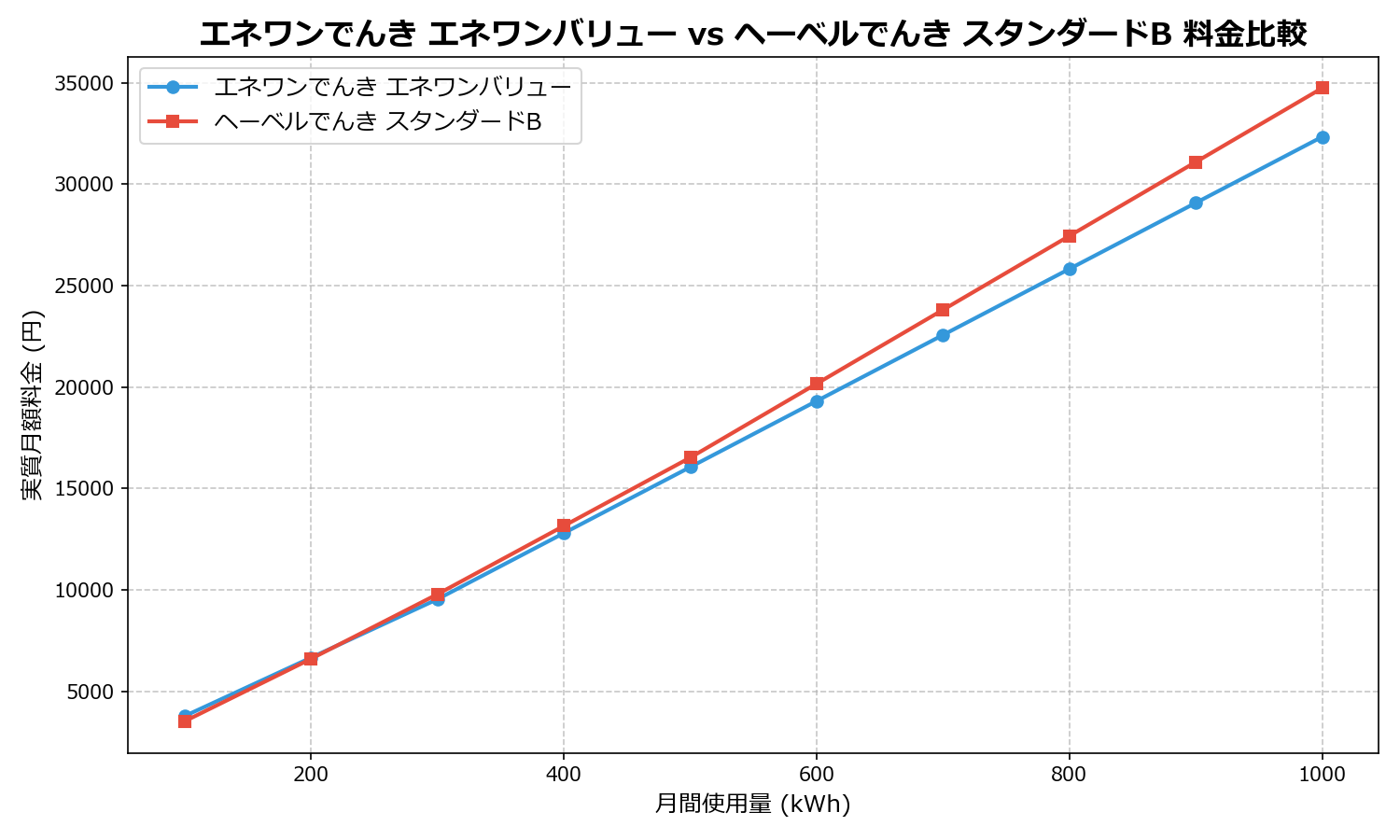 エネワンでんき エネワンバリュー vs ヘーベルでんき スタンダードB 差額表