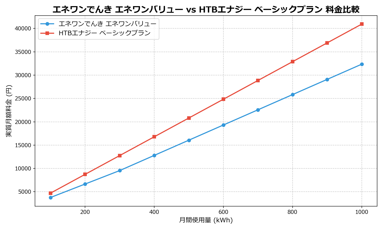 エネワンでんき エネワンバリュー vs HTBエナジー ベーシックプラン 差額表