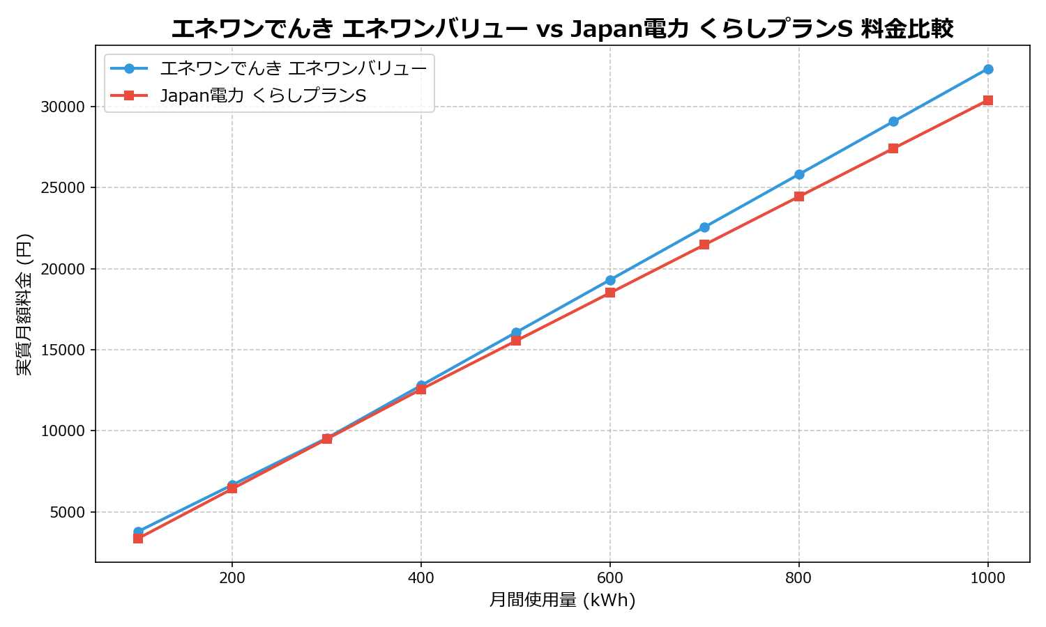 エネワンでんき エネワンバリュー vs Japan電力 くらしプランS 差額表