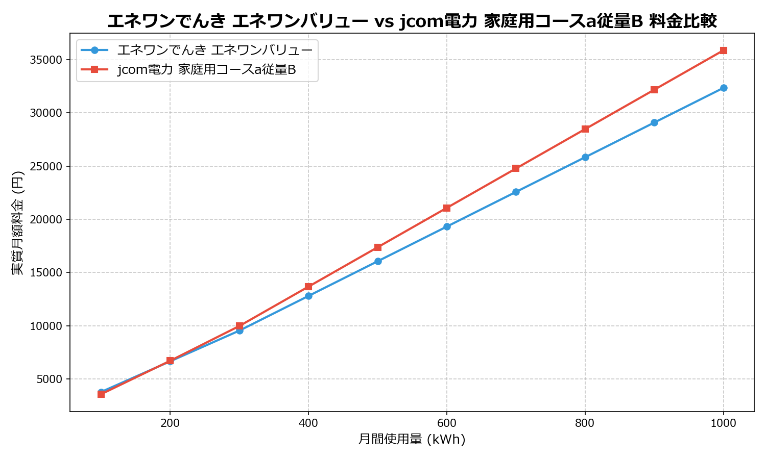 エネワンでんき エネワンバリュー vs jcom電力 家庭用コースa従量B 差額表