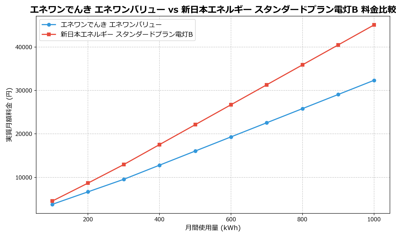 エネワンでんき エネワンバリュー vs 新日本エネルギー スタンダードプラン電灯B 差額表