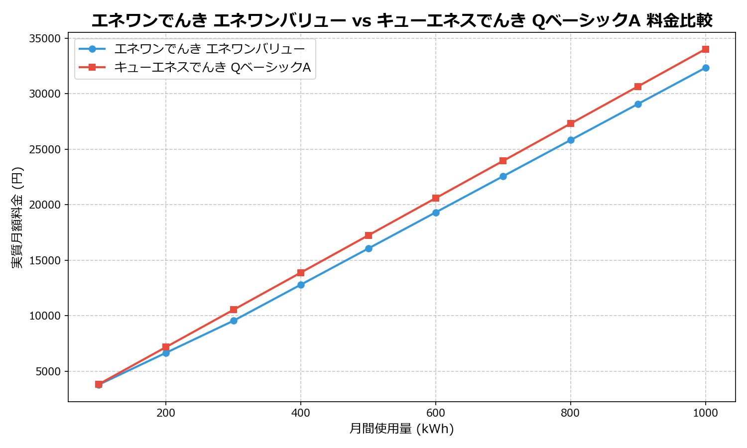 エネワンでんき エネワンバリュー vs キューエネスでんき QベーシックA 差額表