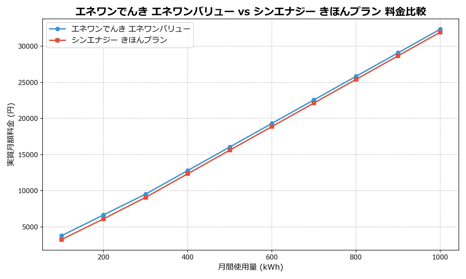 エネワンでんき エネワンバリュー vs シンエナジー きほんプラン 差額表