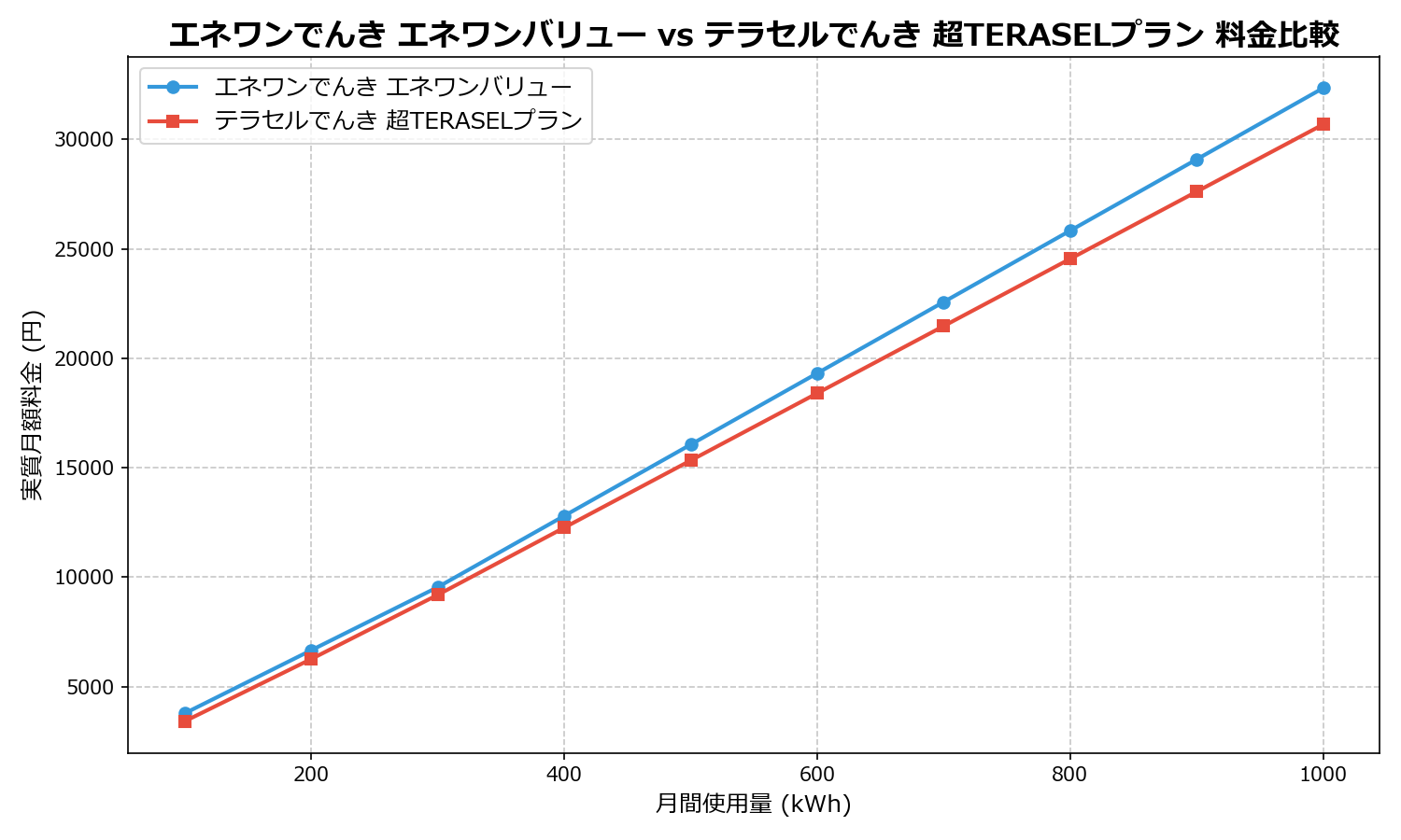 エネワンでんき エネワンバリュー vs テラセルでんき 超TERASELプラン 差額表