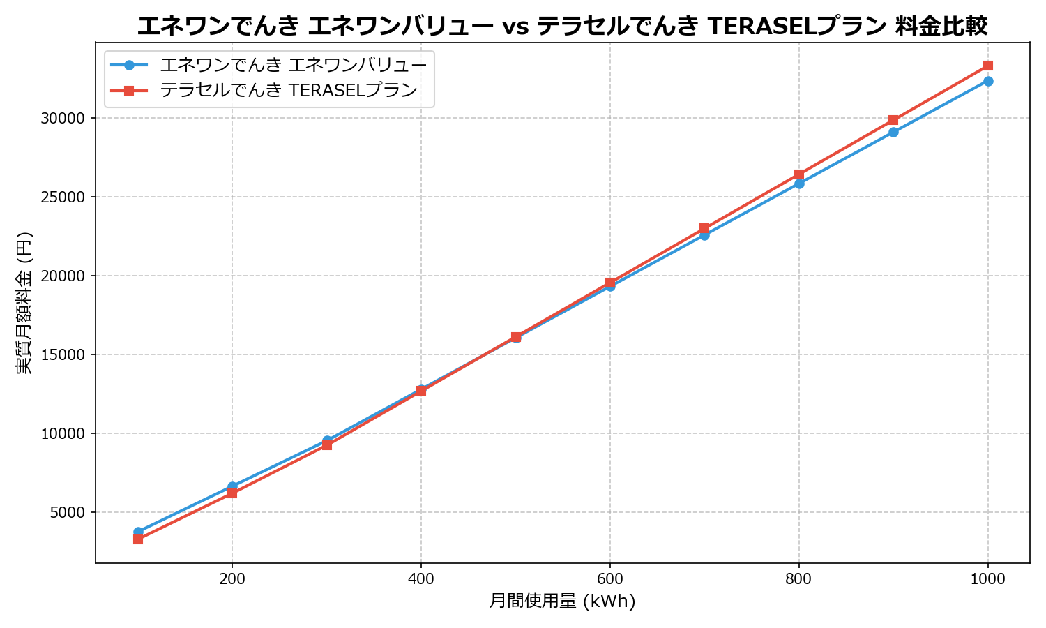 エネワンでんき エネワンバリュー vs テラセルでんき TERASELプラン 差額表