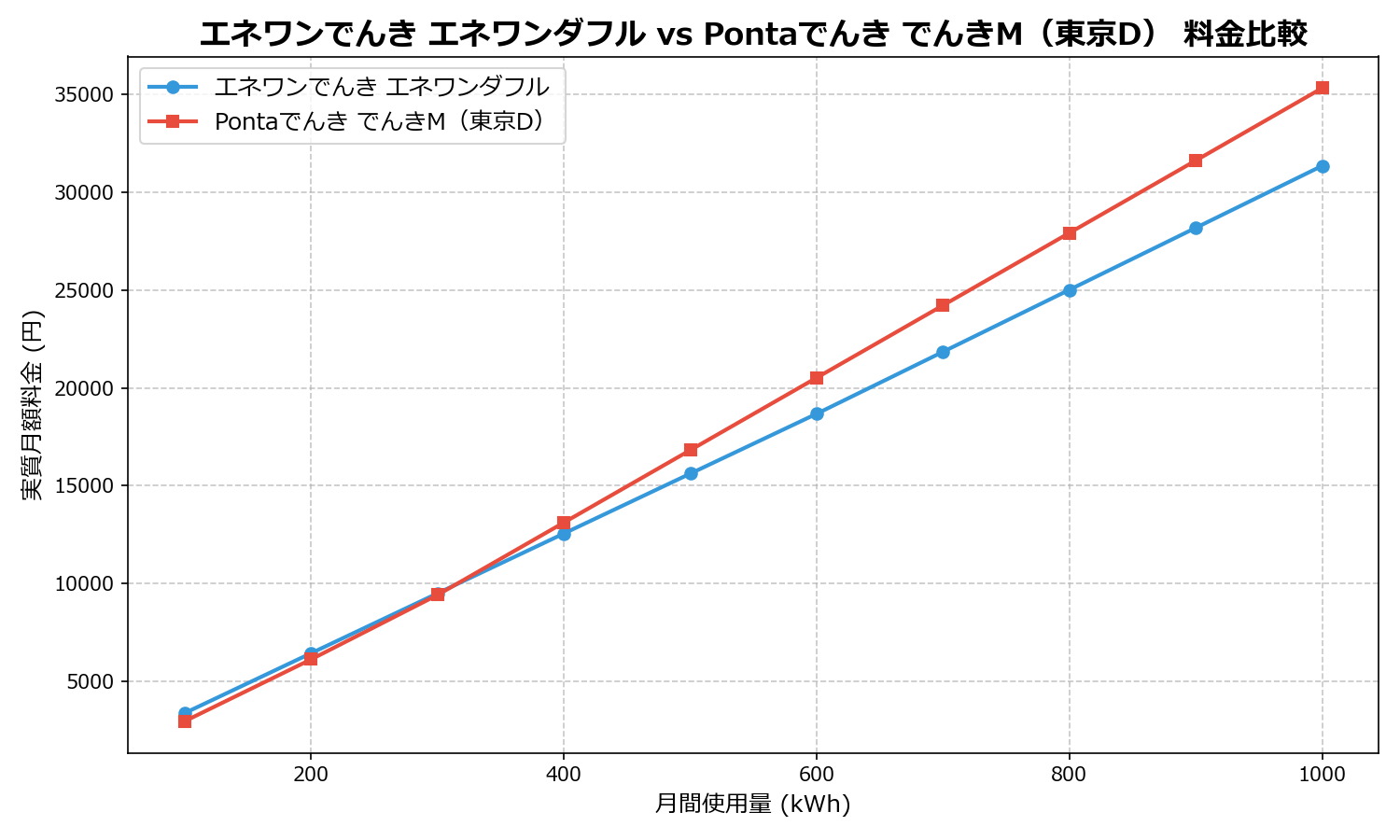 エネワンでんき エネワンダフル vs Pontaでんき でんきM(東京D) 差額表