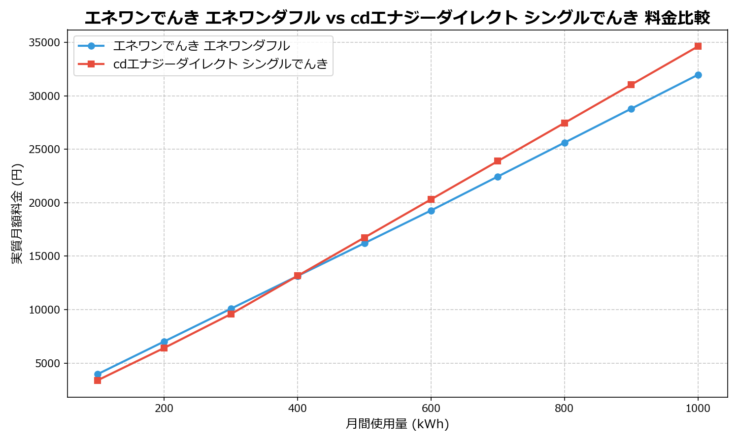 エネワンでんき エネワンダフル vs cdエナジーダイレクト シングルでんき 差額表