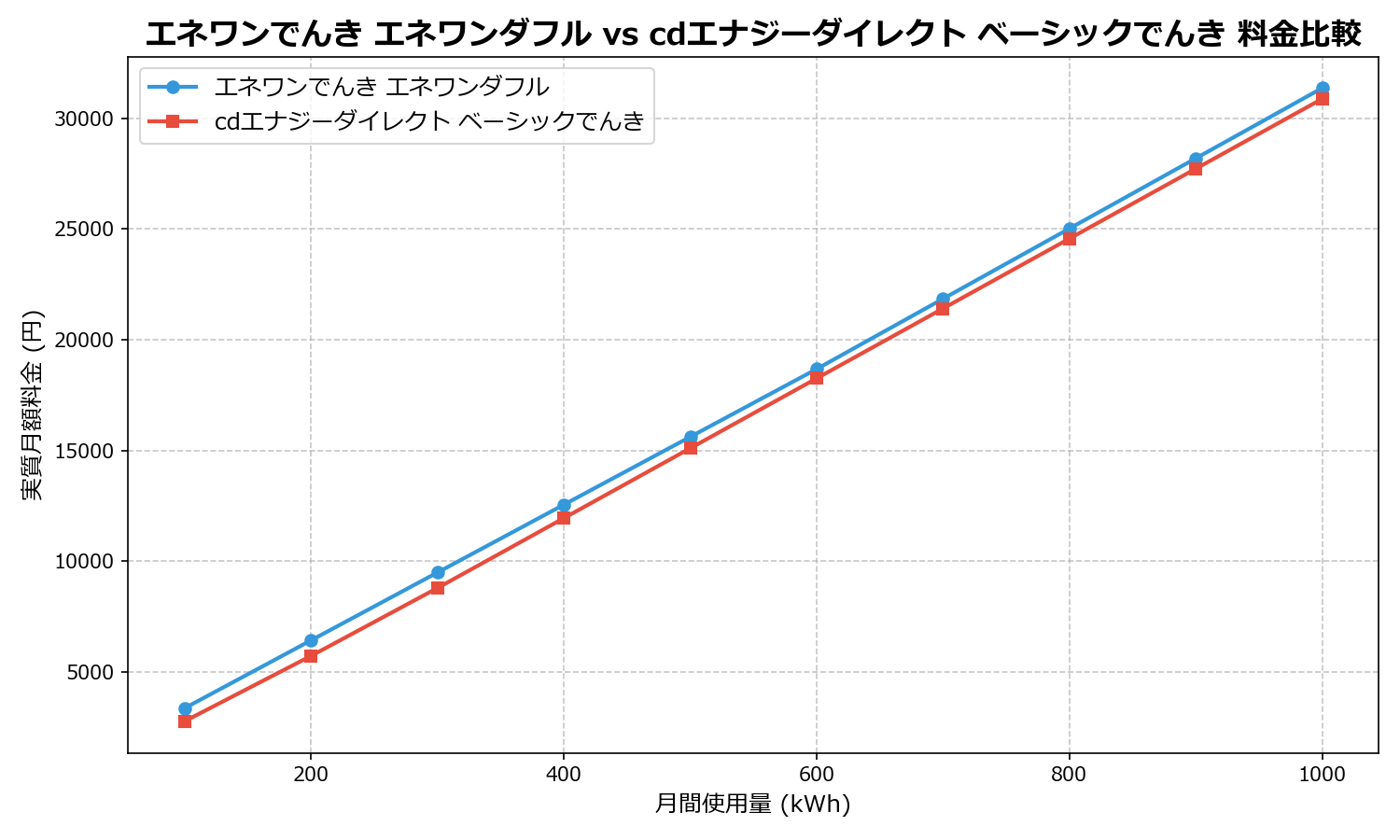 エネワンでんき エネワンダフル vs cdエナジーダイレクト ベーシックでんき 差額表