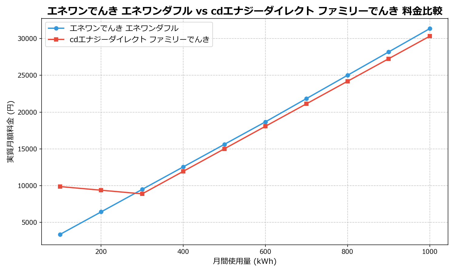 エネワンでんき エネワンダフル vs cdエナジーダイレクト ファミリーでんき 差額表
