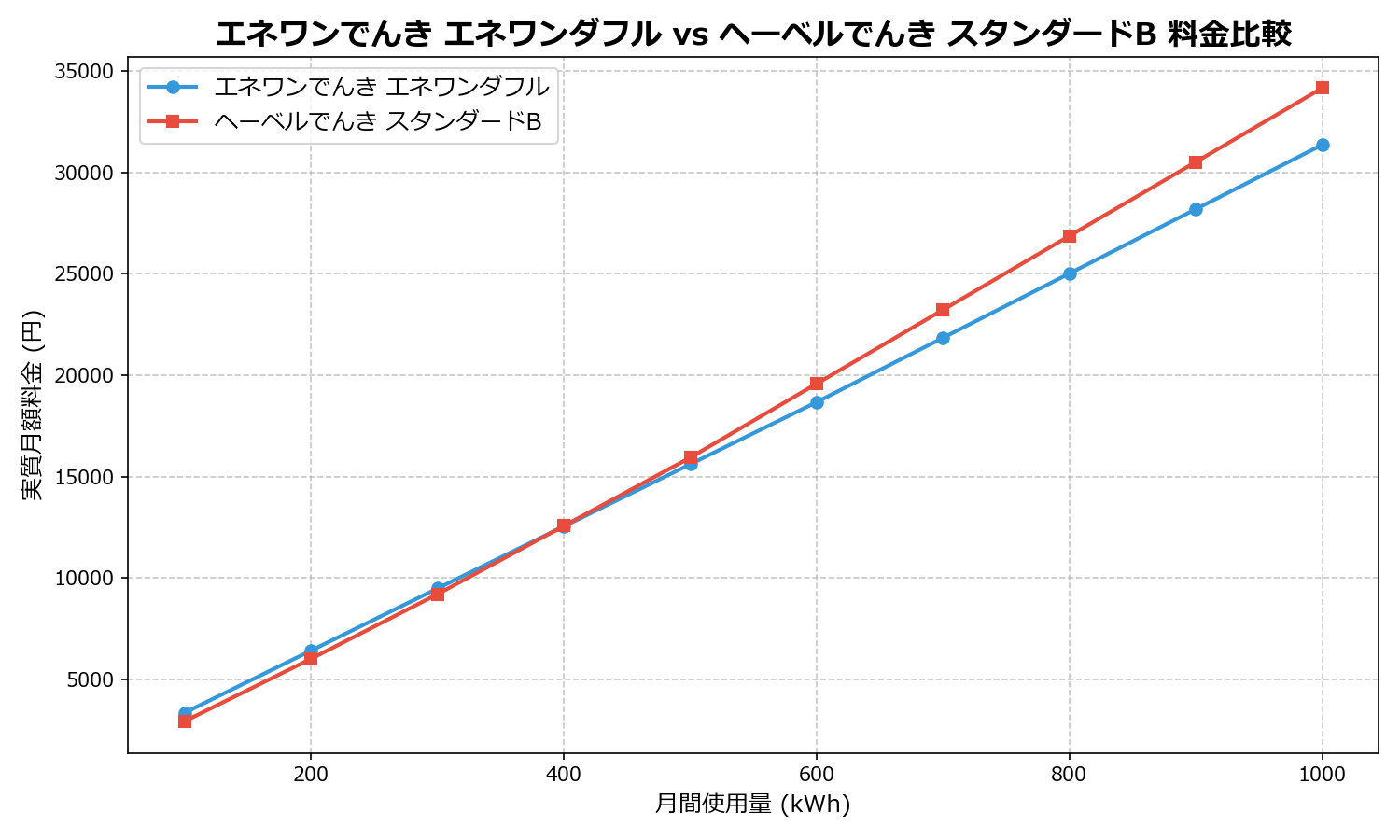 エネワンでんき エネワンダフル vs ヘーベルでんき スタンダードB 差額表