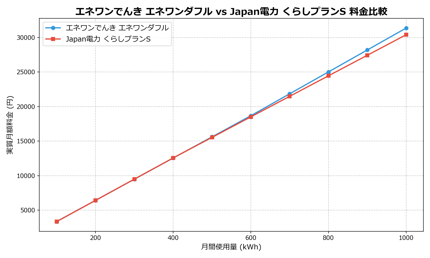 エネワンでんき エネワンダフル vs Japan電力 くらしプランS 差額表