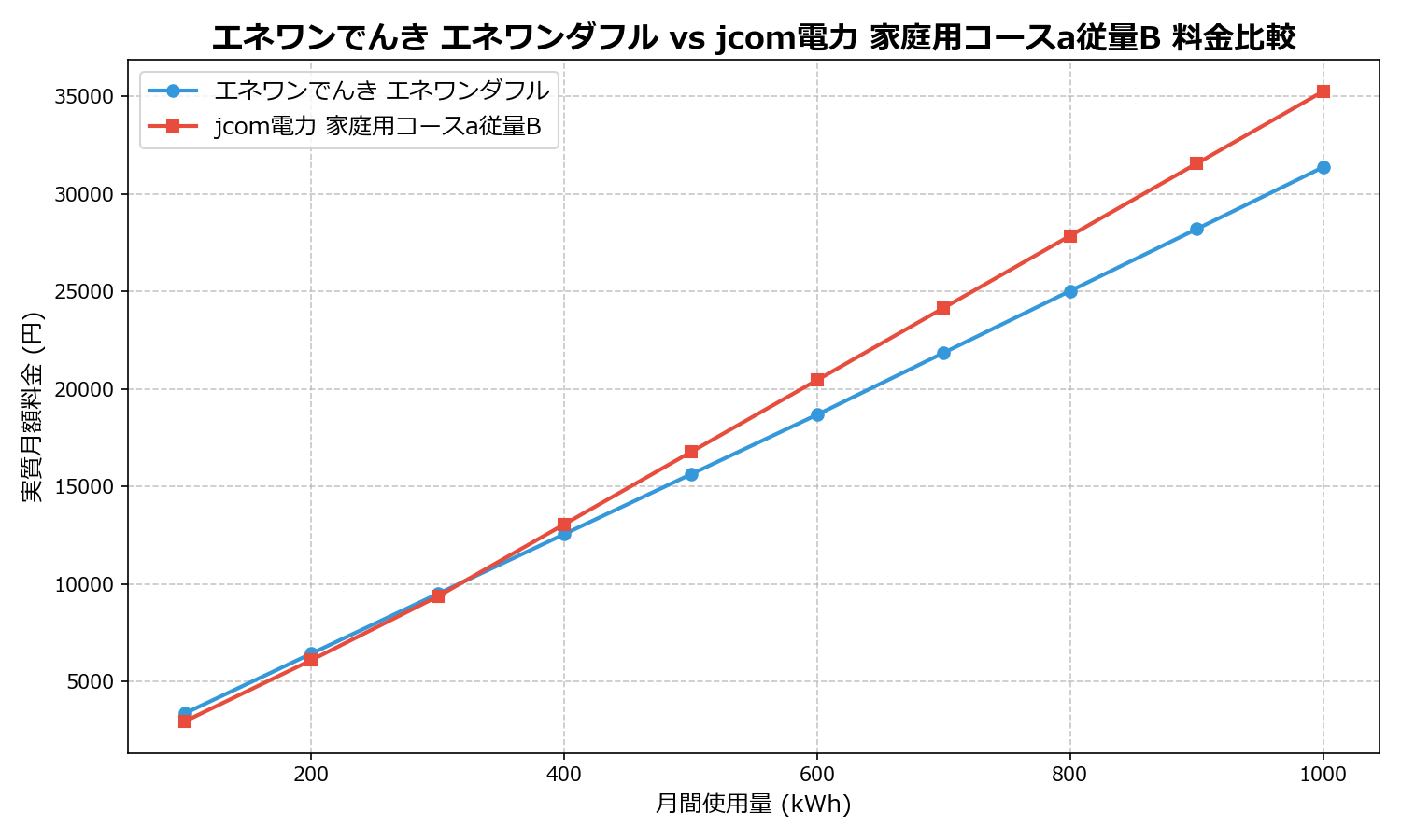 エネワンでんき エネワンダフル vs jcom電力 家庭用コースa従量B 差額表