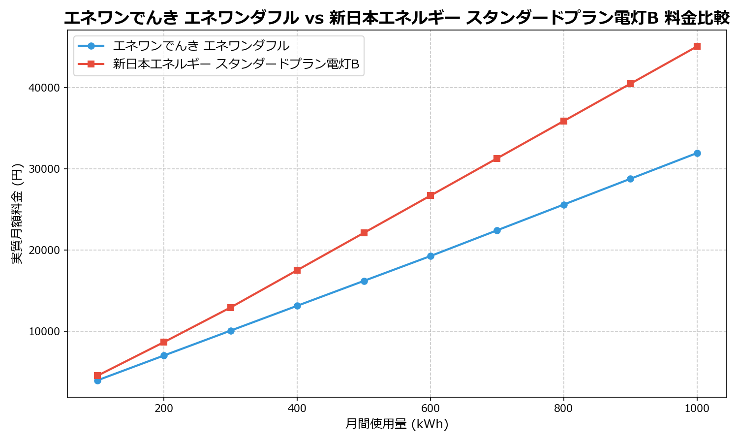 エネワンでんき エネワンダフル vs 新日本エネルギー スタンダードプラン電灯B 差額表