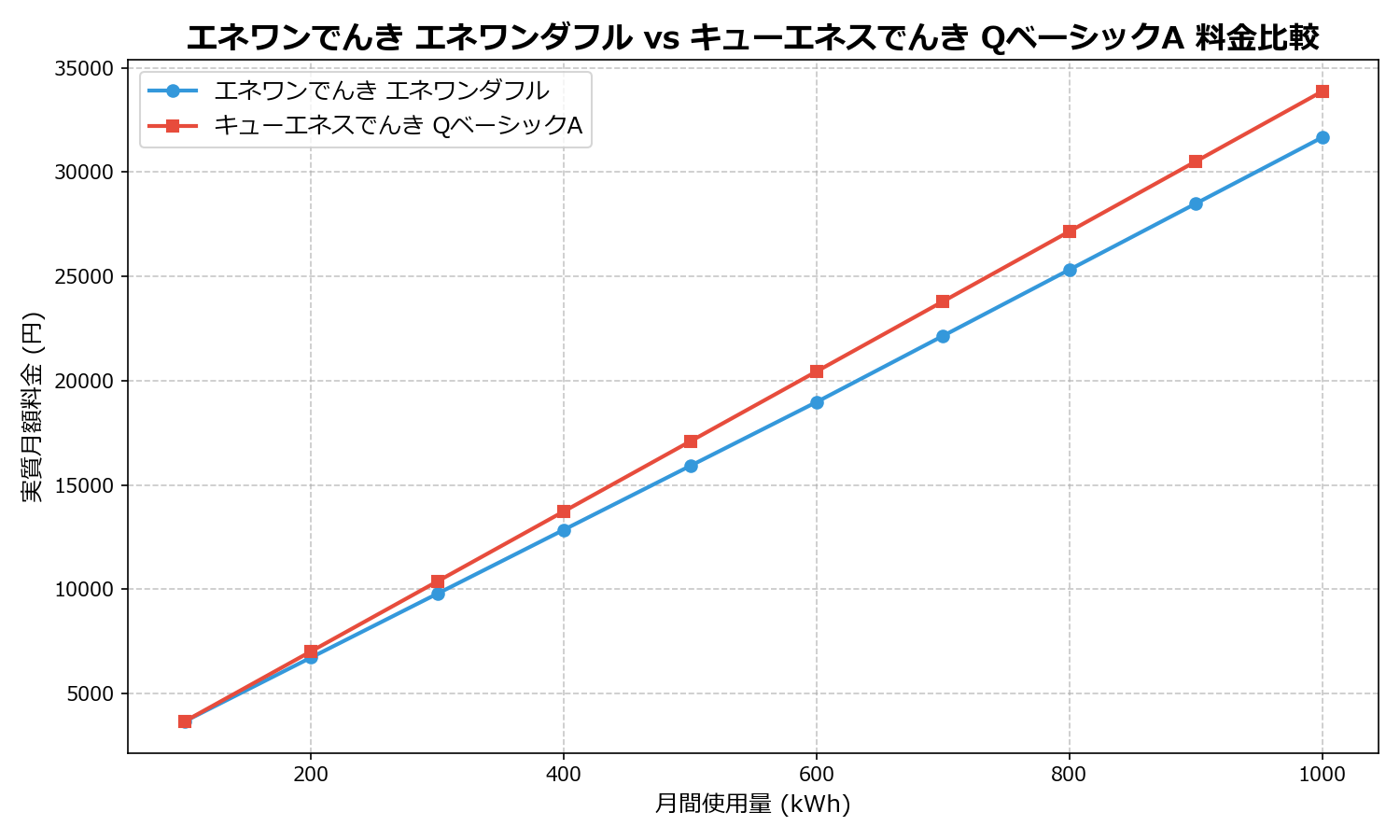 エネワンでんき エネワンダフル vs キューエネスでんき QベーシックA 差額表