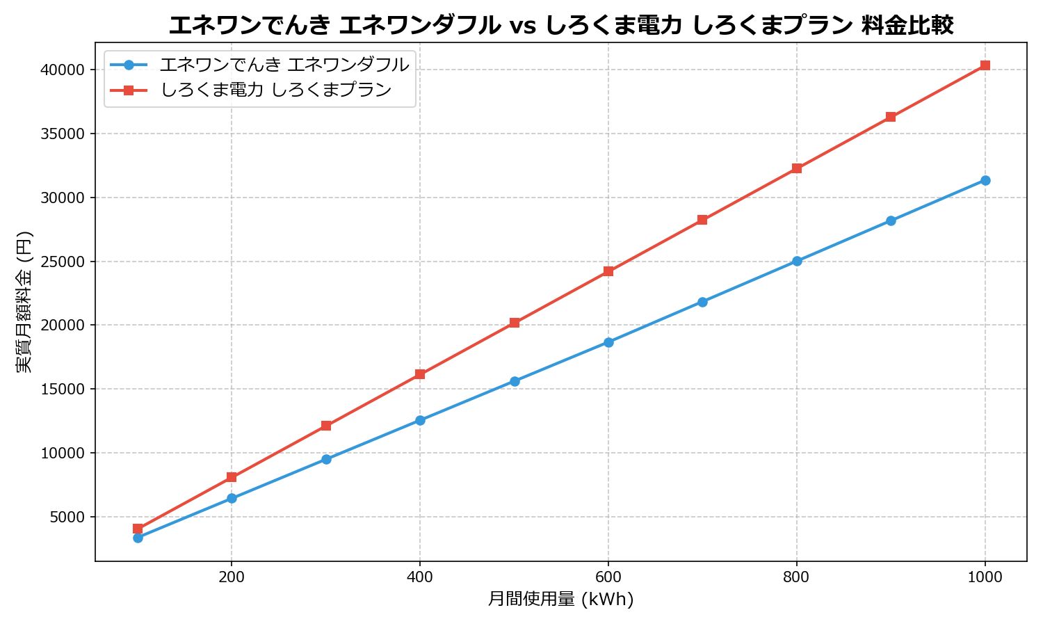 エネワンでんき エネワンダフル vs しろくま電力 しろくまプラン 差額表