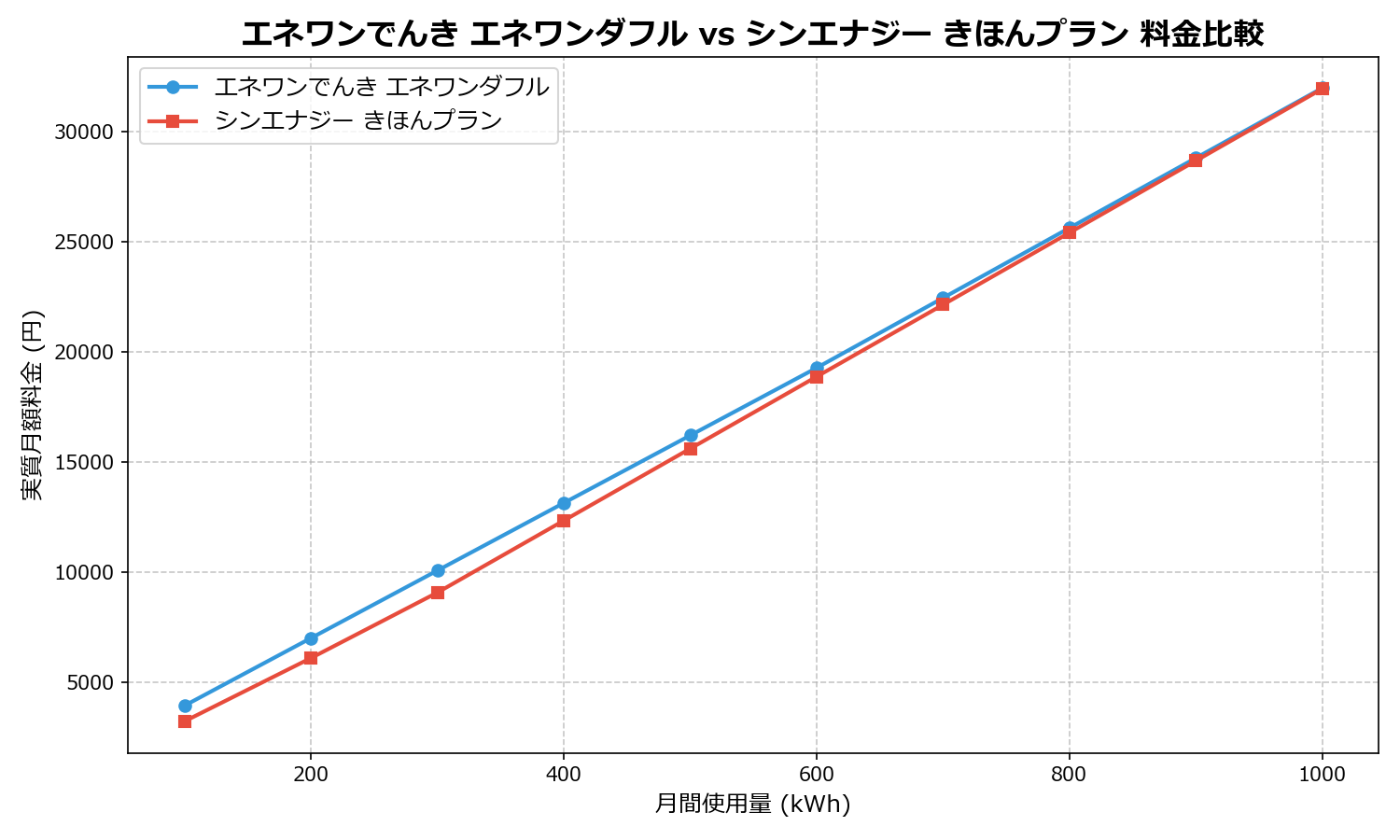 エネワンでんき エネワンダフル vs シンエナジー きほんプラン 差額表