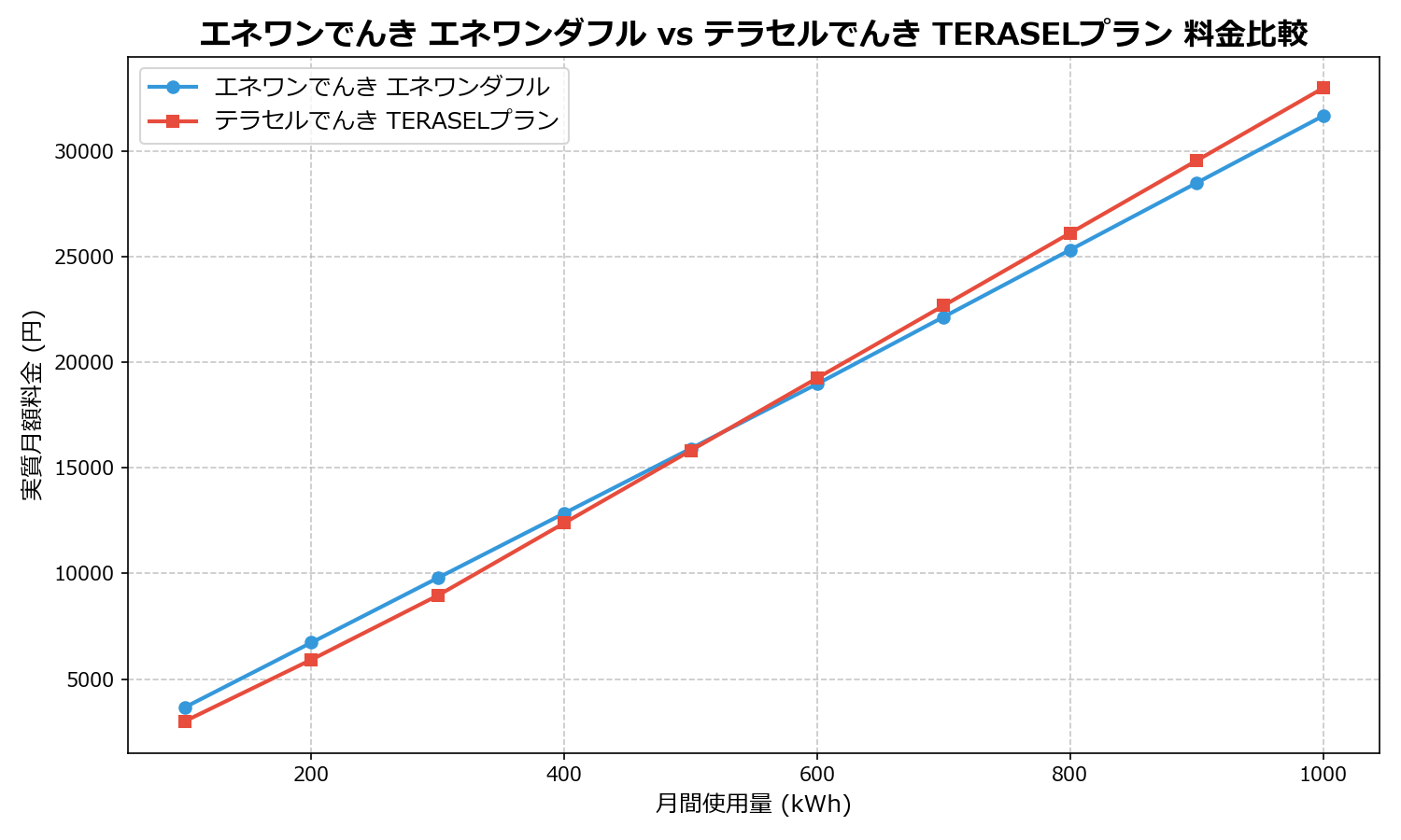 エネワンでんき エネワンダフル vs テラセルでんき TERASELプラン 差額表