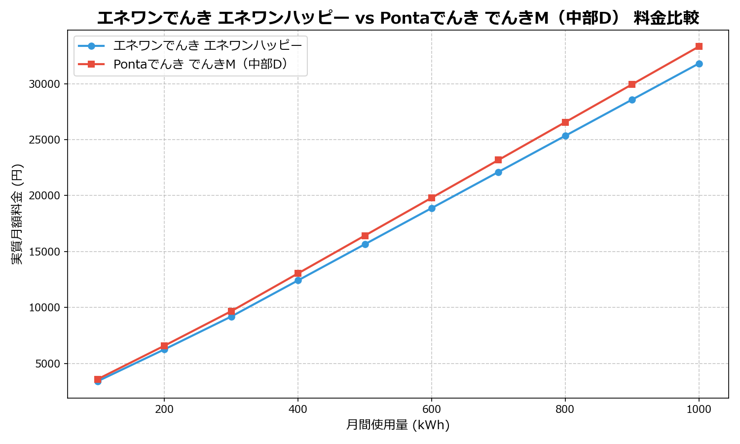 エネワンでんき エネワンハッピー vs Pontaでんき でんきM(中部D) 差額表