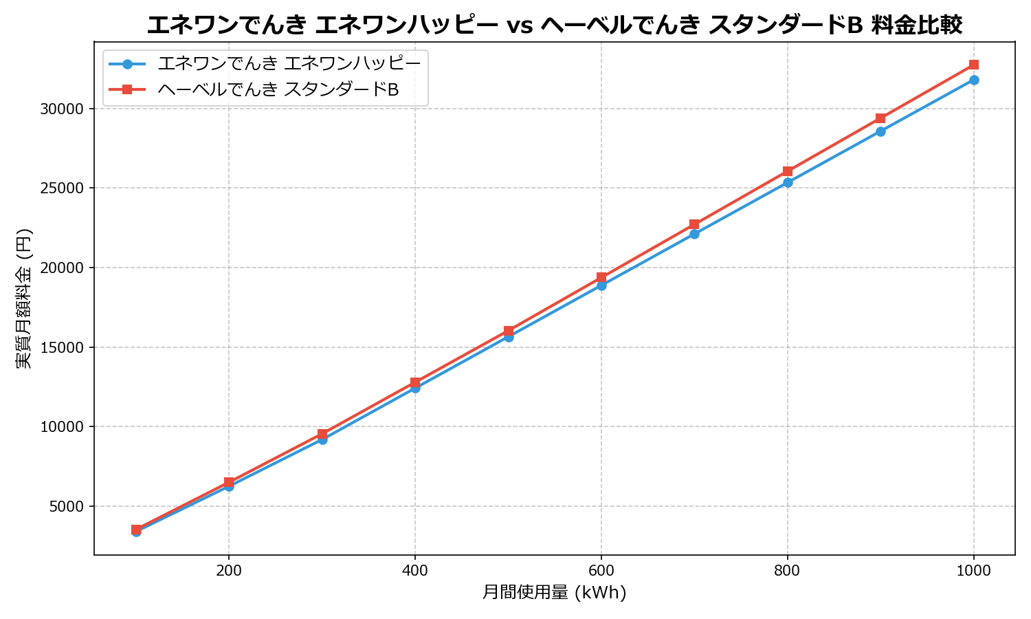 エネワンでんき エネワンハッピー vs ヘーベルでんき スタンダードB 差額表