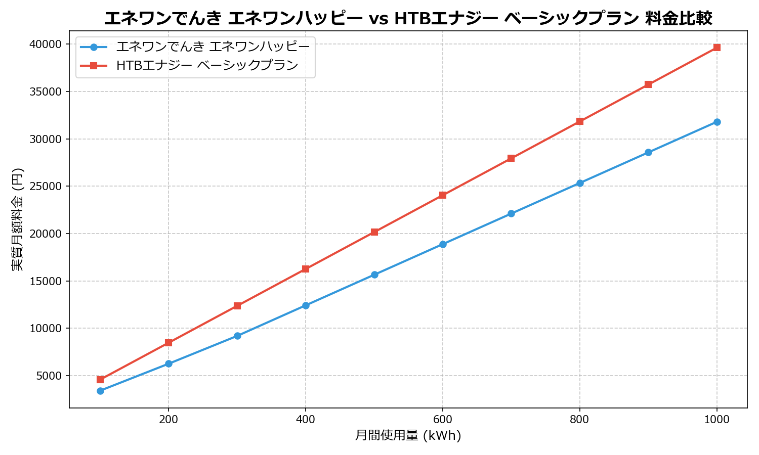 エネワンでんき エネワンハッピー vs HTBエナジー ベーシックプラン 差額表