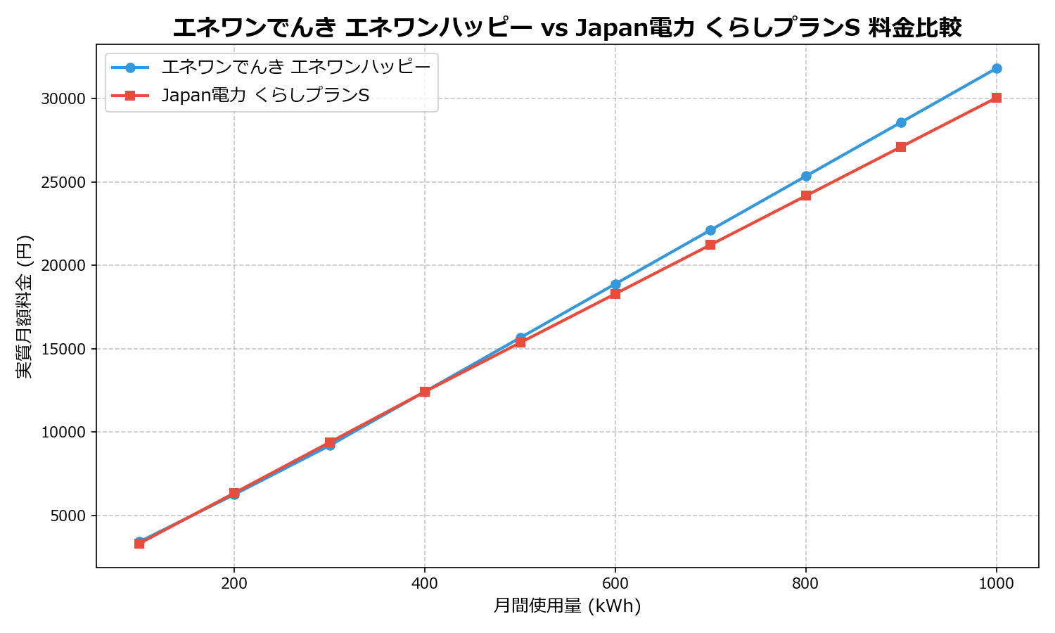 エネワンでんき エネワンハッピー vs Japan電力 くらしプランS 差額表