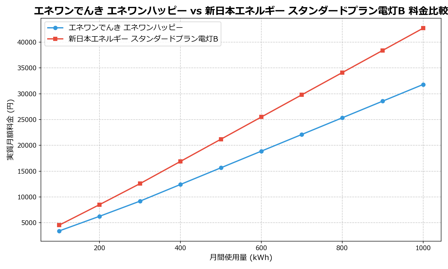 エネワンでんき エネワンハッピー vs 新日本エネルギー スタンダードプラン電灯B 差額表
