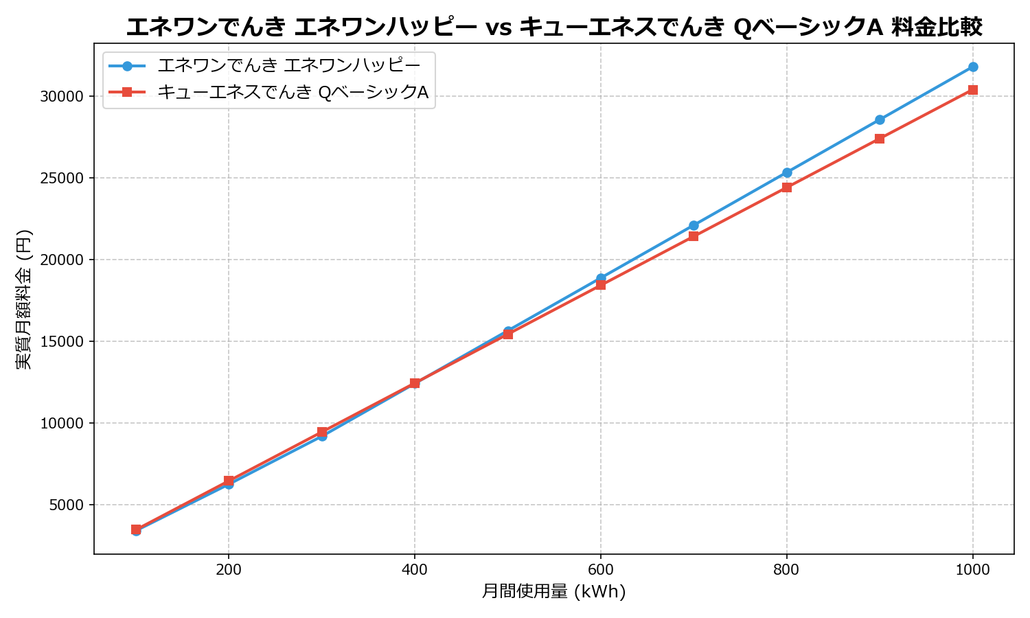 エネワンでんき エネワンハッピー vs キューエネスでんき QベーシックA 差額表