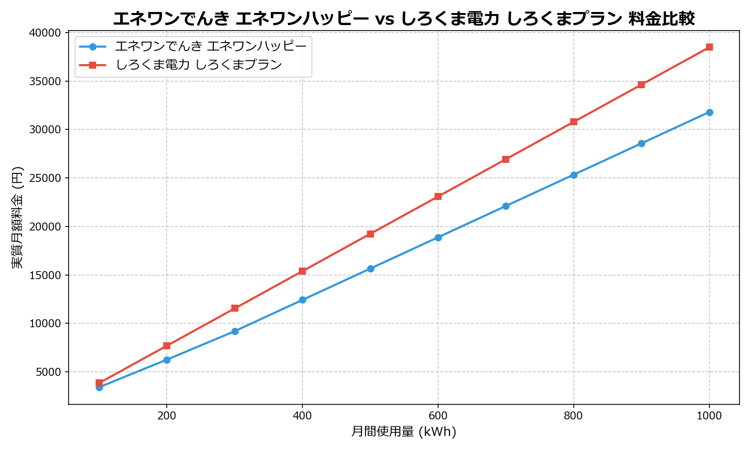 エネワンでんき エネワンハッピー vs しろくま電力 しろくまプラン 差額表