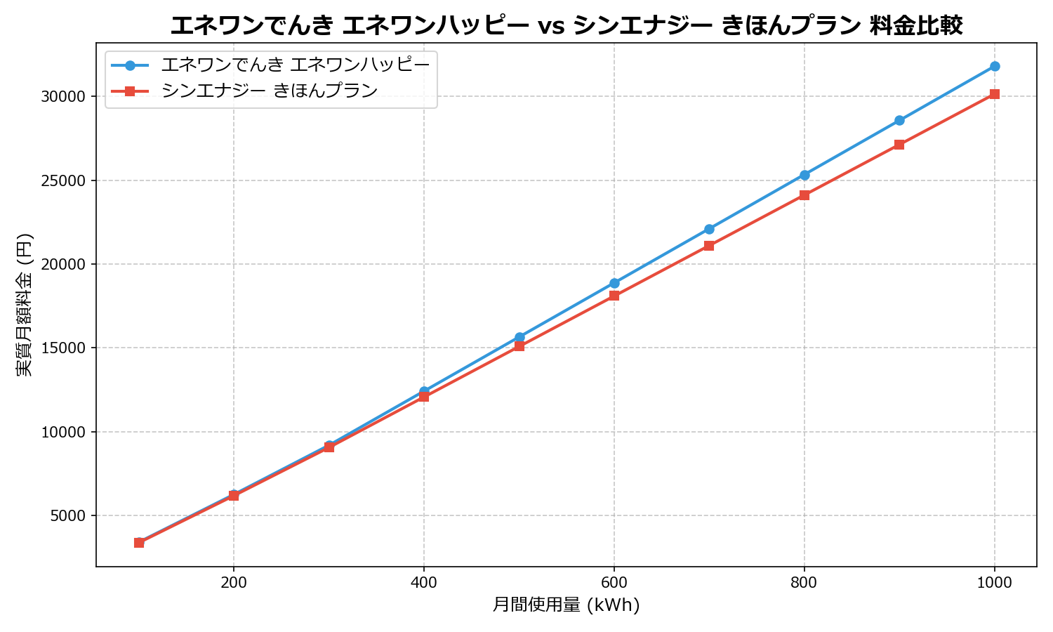 エネワンでんき エネワンハッピー vs シンエナジー きほんプラン 差額表