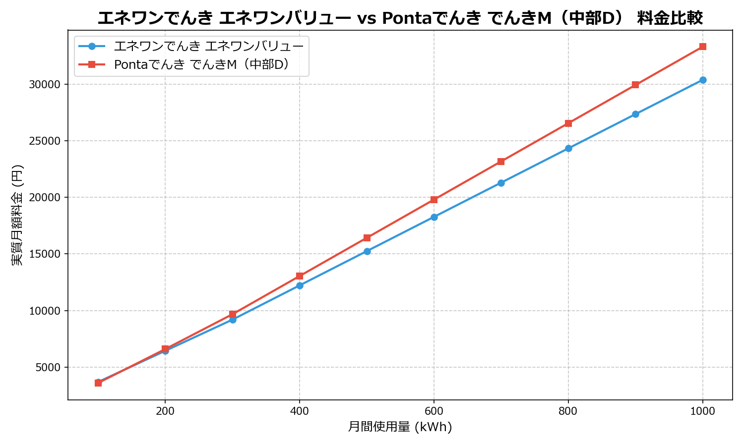 エネワンでんき エネワンバリュー vs Pontaでんき でんきM(中部D) 差額表