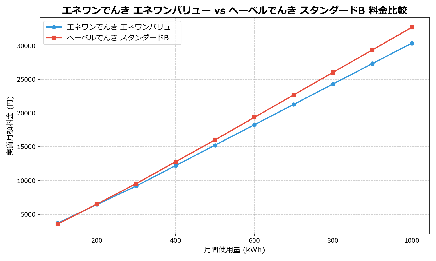エネワンでんき エネワンバリュー vs ヘーベルでんき スタンダードB 差額表