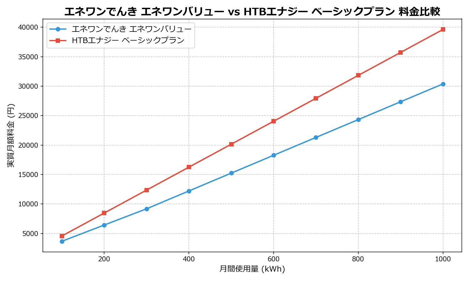 エネワンでんき エネワンバリュー vs HTBエナジー ベーシックプラン 差額表