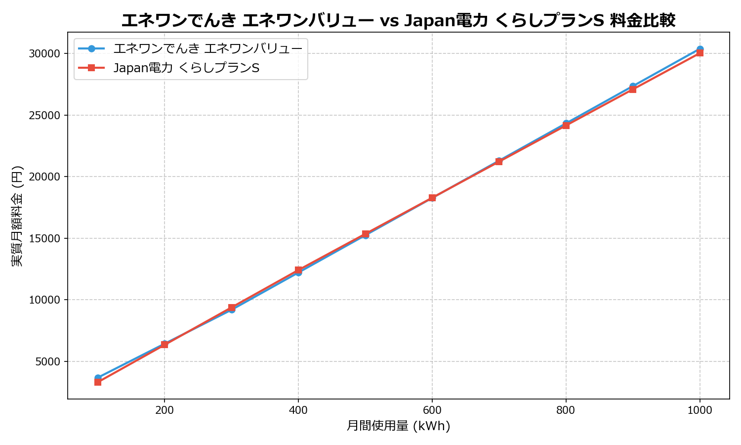エネワンでんき エネワンバリュー vs Japan電力 くらしプランS 差額表