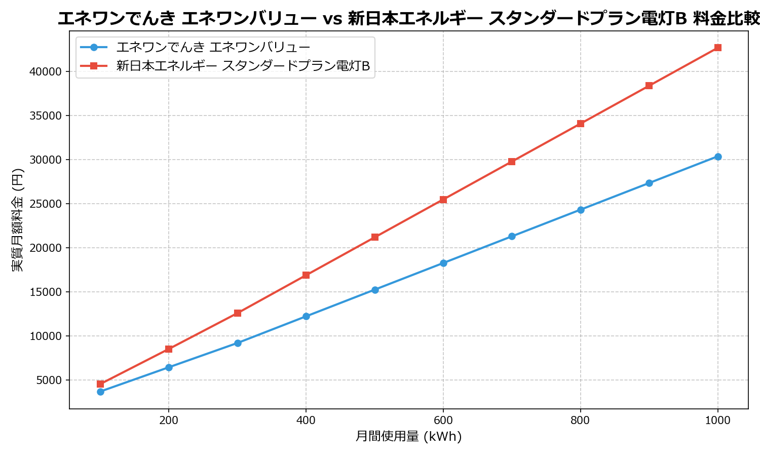 エネワンでんき エネワンバリュー vs 新日本エネルギー スタンダードプラン電灯B 差額表