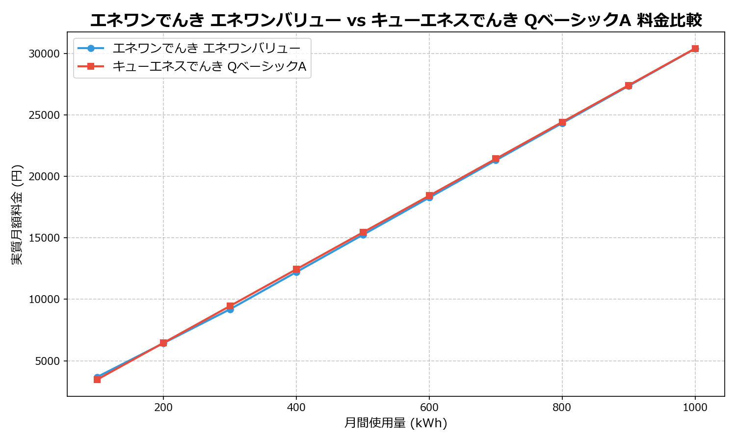 エネワンでんき エネワンバリュー vs キューエネスでんき QベーシックA 差額表