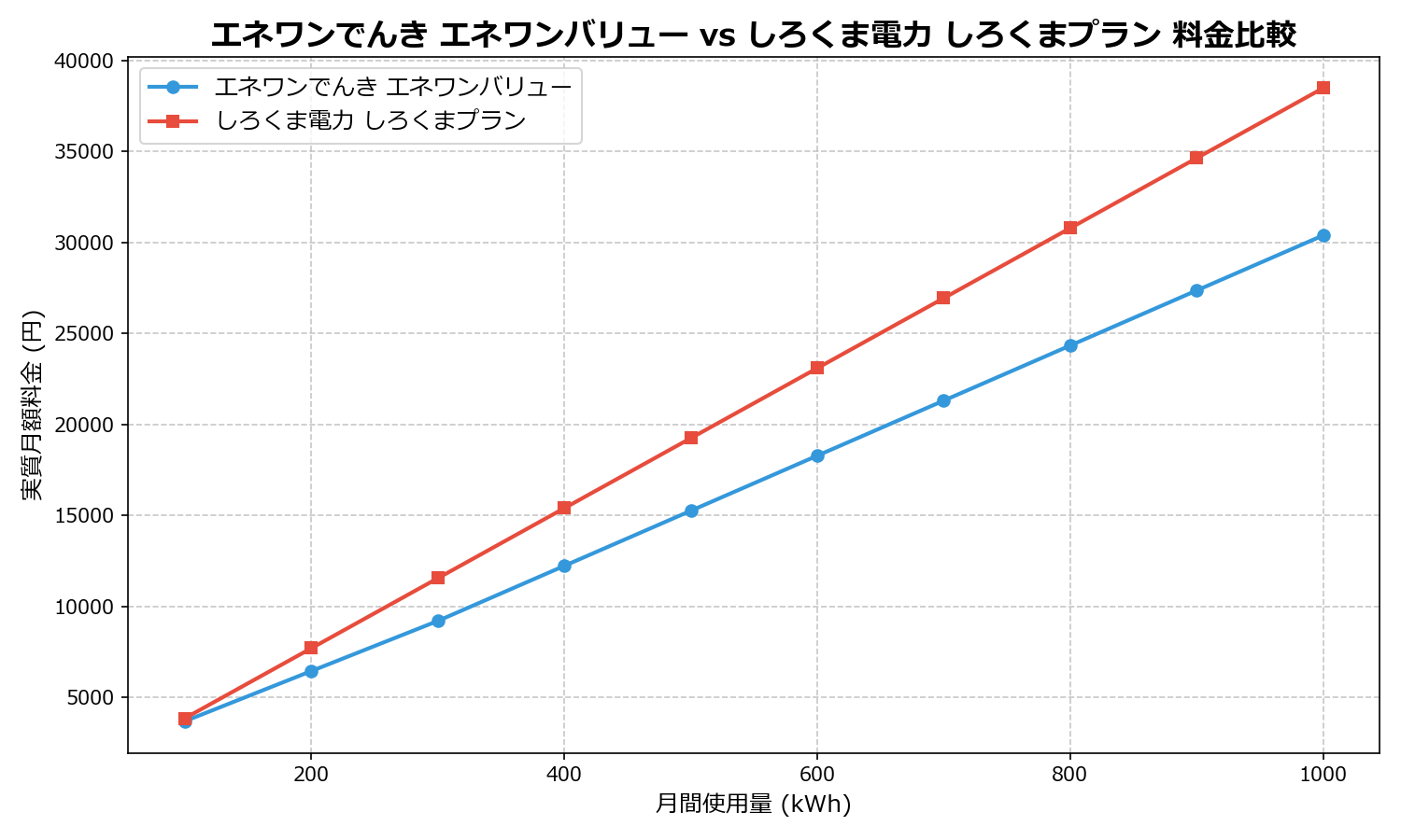 エネワンでんき エネワンバリュー vs しろくま電力 しろくまプラン 差額表