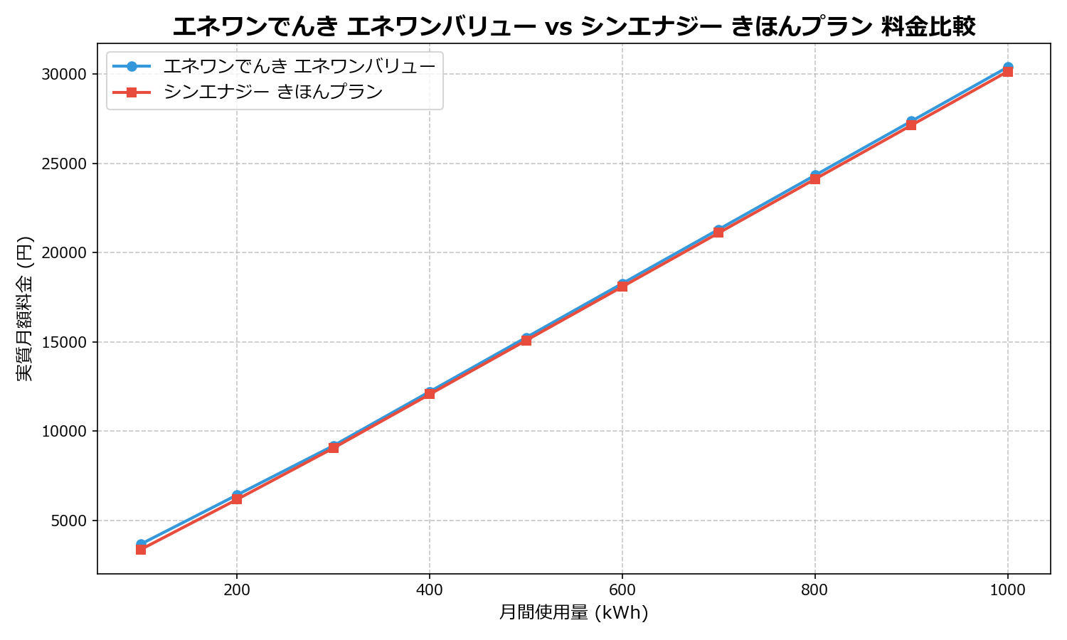 エネワンでんき エネワンバリュー vs シンエナジー きほんプラン 差額表