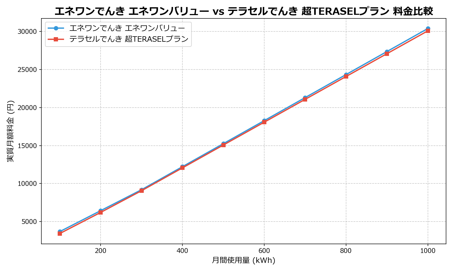 エネワンでんき エネワンバリュー vs テラセルでんき 超TERASELプラン 差額表