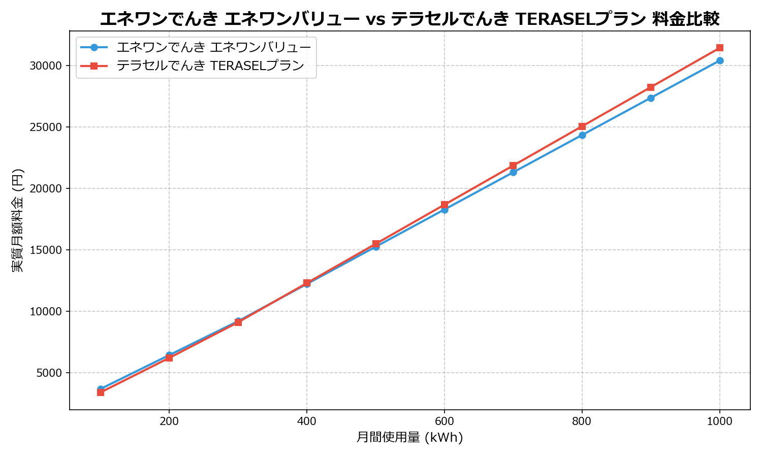 エネワンでんき エネワンバリュー vs テラセルでんき TERASELプラン 差額表