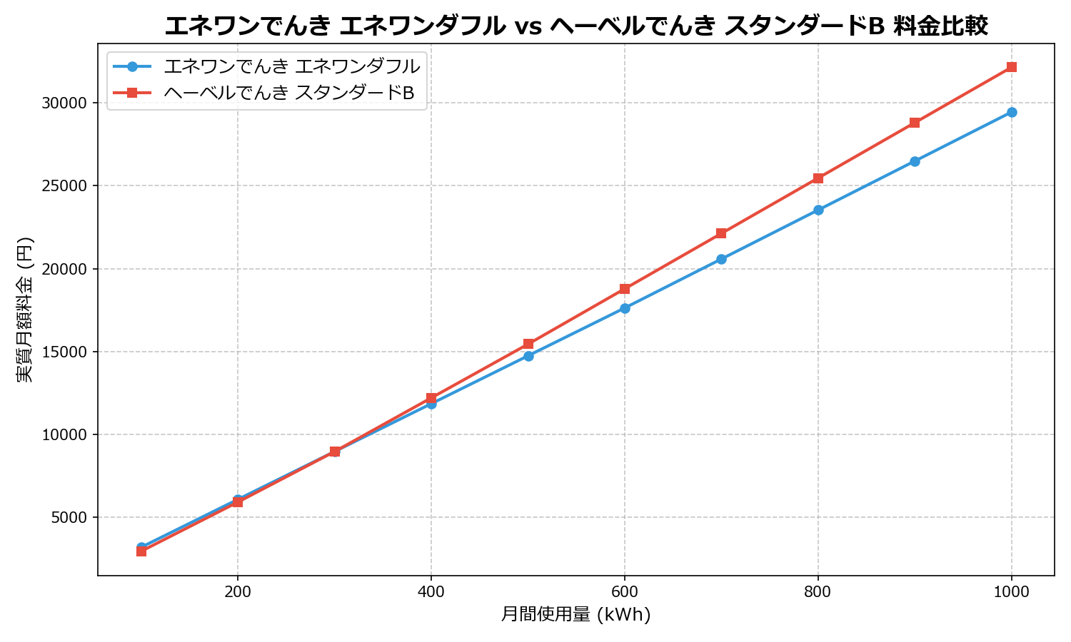 エネワンでんき エネワンダフル vs ヘーベルでんき スタンダードB 差額表