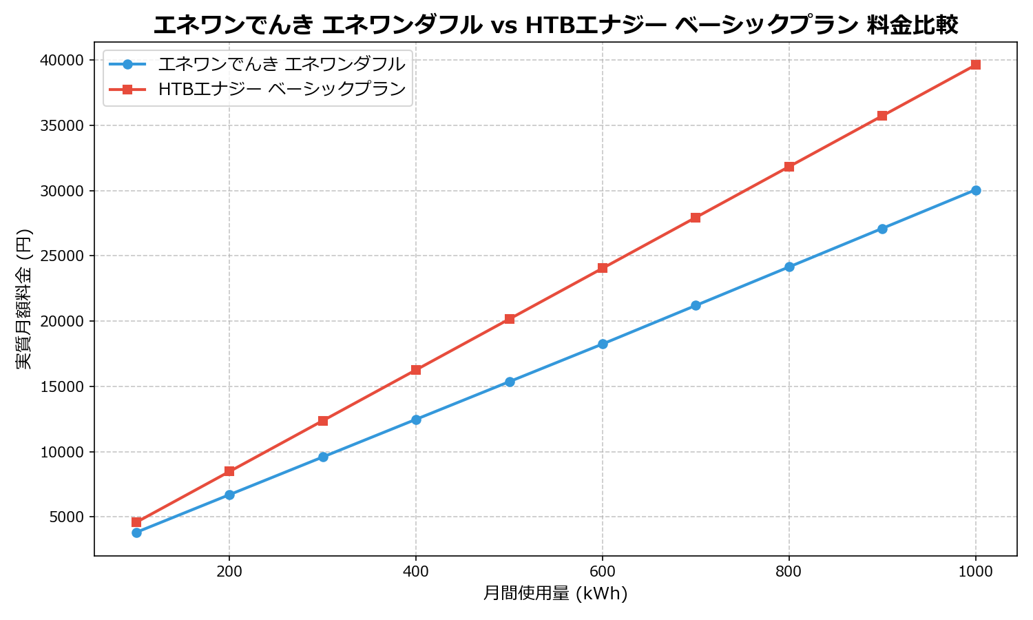 エネワンでんき エネワンダフル vs HTBエナジー ベーシックプラン 差額表