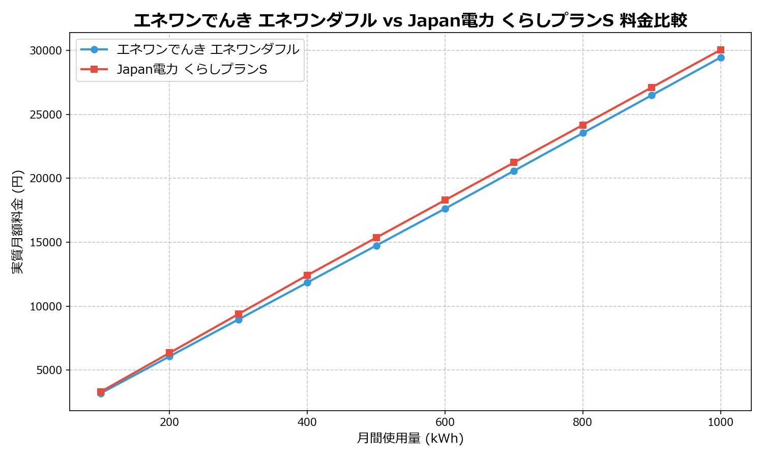 エネワンでんき エネワンダフル vs Japan電力 くらしプランS 差額表