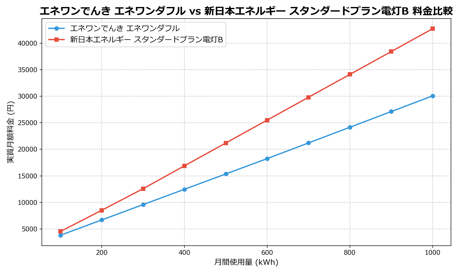 エネワンでんき エネワンダフル vs 新日本エネルギー スタンダードプラン電灯B 差額表