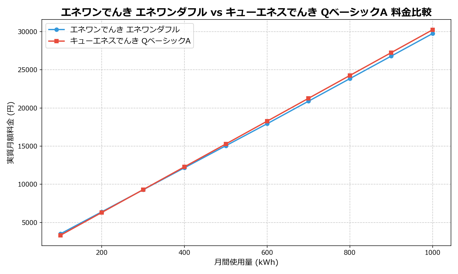 エネワンでんき エネワンダフル vs キューエネスでんき QベーシックA 差額表