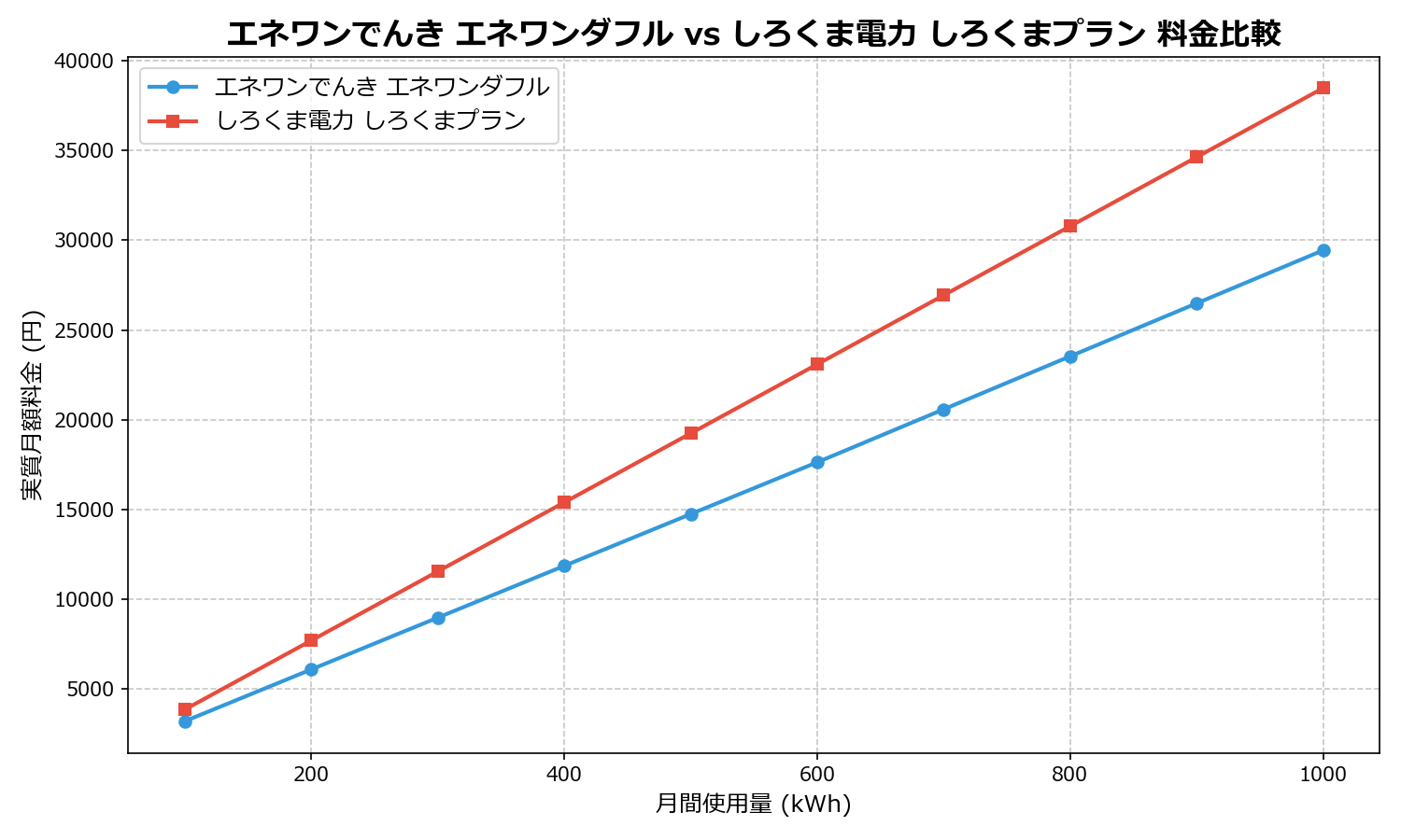 エネワンでんき エネワンダフル vs しろくま電力 しろくまプラン 差額表